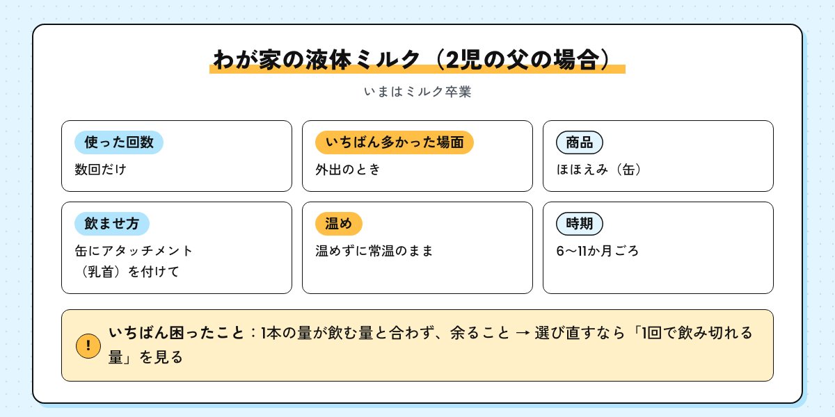 わが家の液体ミルクの使い方の図。数回だけ・いちばん多かった場面は外出のとき・ほほえみ（缶）・缶にアタッチメントを付けて・温めずに常温のまま・6〜11か月ごろ。いちばん困ったのは量が合わず余ること
