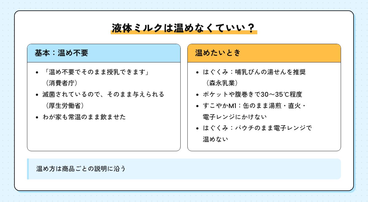 液体ミルクの温めの図。基本は温め不要でそのまま授乳できる。温めたいときは、はぐくみは哺乳びんの湯せんを推奨。缶やパウチのまま電子レンジにかけない