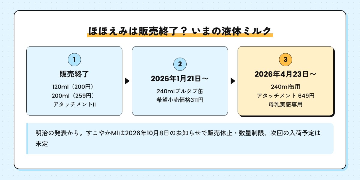 ほほえみ らくらくミルクの変化の図。120mlと200mlは販売終了、2026年1月21日から240mlプルタブ缶・311円、2026年4月23日から240ml缶用アタッチメント649円