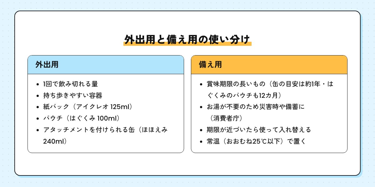 外出用と備え用の使い分けの図。外出用は1回で飲み切れる量と持ち歩きやすい容器、備え用は賞味期限の長いもの（缶の目安は約1年・はぐくみのパウチも12カ月）を入れ替えながら常温で置く
