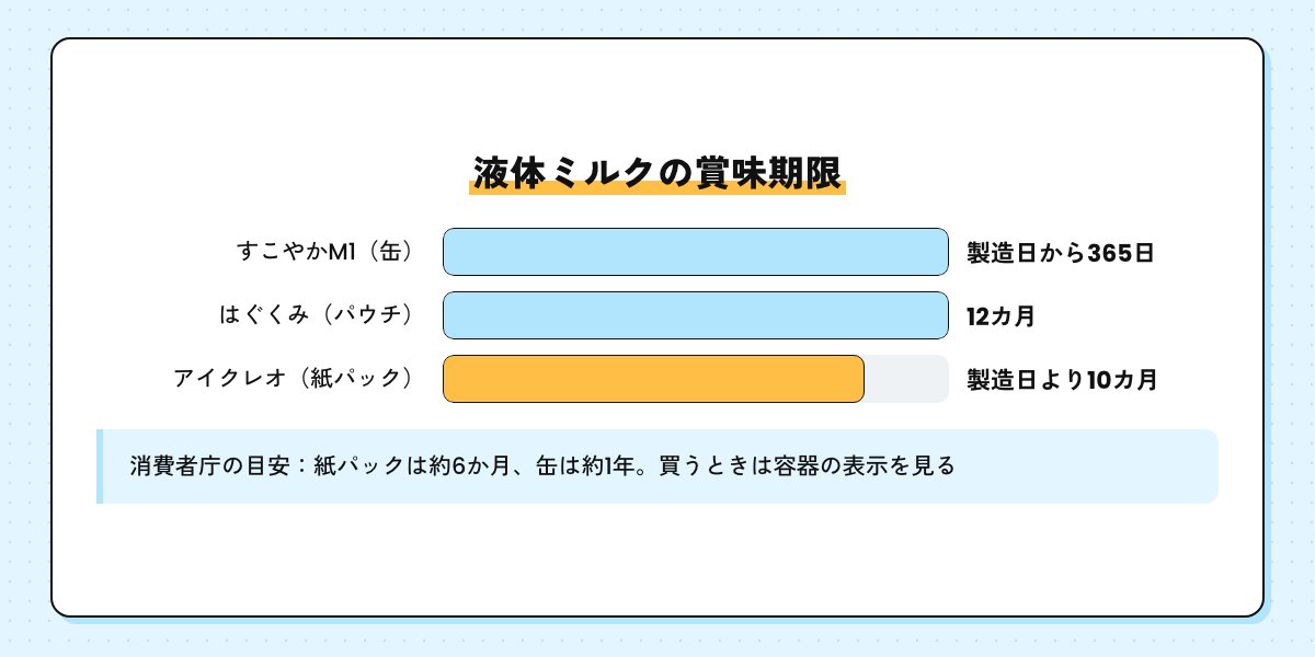 液体ミルクの賞味期限の棒グラフ。すこやかM1は製造日から365日、はぐくみは12カ月、アイクレオは製造日より10カ月