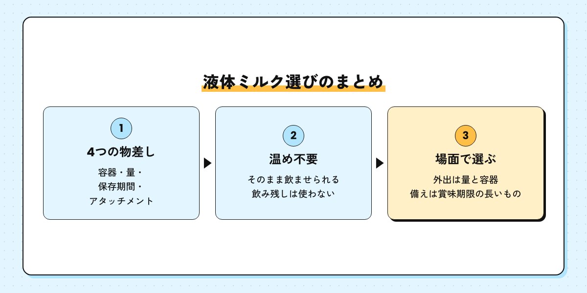 液体ミルク選びのまとめの図。4つの物差し、温め不要で飲み残しは使わない、外出は量と容器・備えは賞味期限の長いもの