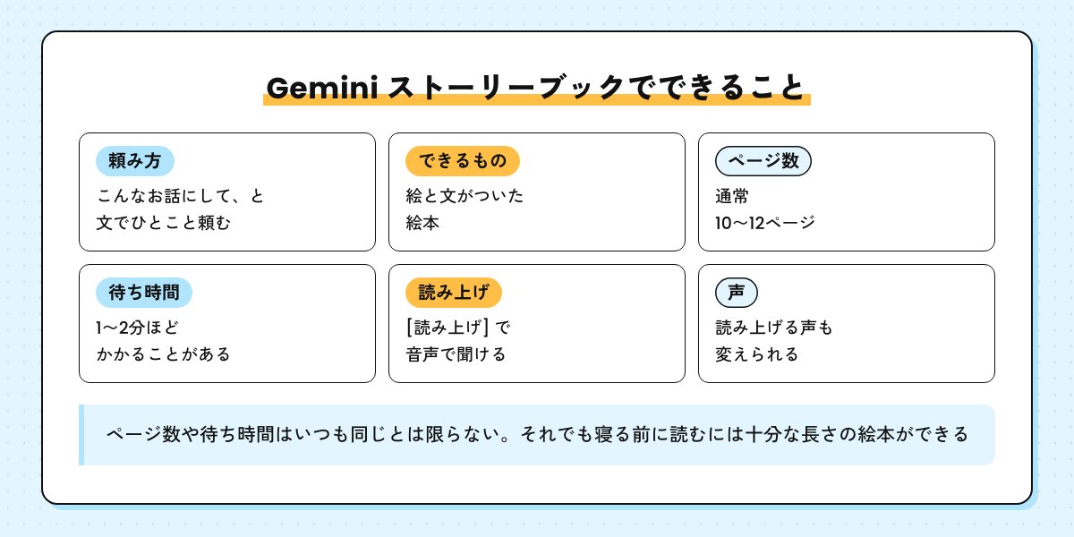 Gemini ストーリーブックでできることの図。文でひとこと頼むと絵と文がついた絵本ができる。ページ数は通常10〜12ページ、1〜2分ほどかかることがある、[読み上げ]で音声で聞けて声も変えられる