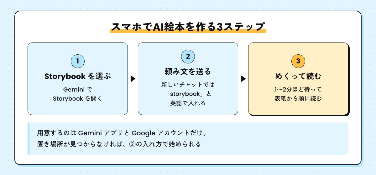 スマホでAI絵本を作る3ステップの図。Gemini で Storybook を開く、新しいチャットでは storybook と英語で入れて頼み文を送る、1〜2分ほど待って表紙から順に読む