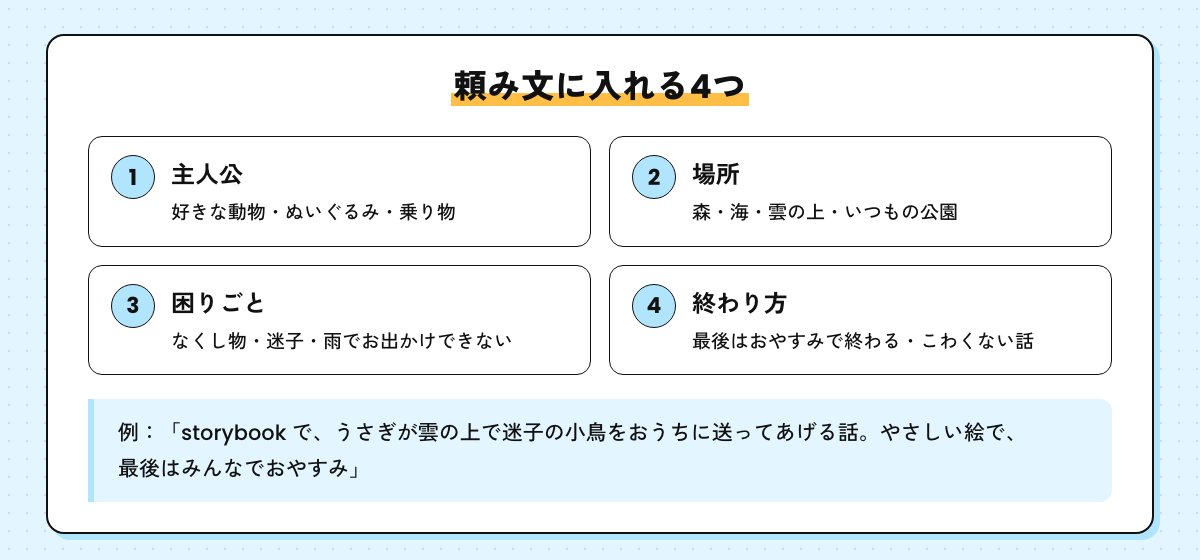 頼み文に入れる4つの図。主人公、場所、困りごと、終わり方。例はうさぎが雲の上で迷子の小鳥をおうちに送ってあげる話
