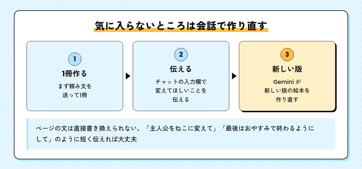 気に入らないところを会話で作り直す流れの図。まず1冊作り、チャットの入力欄で変えてほしいことを伝えると、Gemini が新しい版の絵本を作り直す