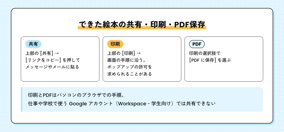 できた絵本の共有・印刷・PDF保存の手順の図。上部の共有を押してリンクをコピーして共有、上部の印刷を押して画面の手順に沿って印刷、印刷の選択肢で PDF に保存