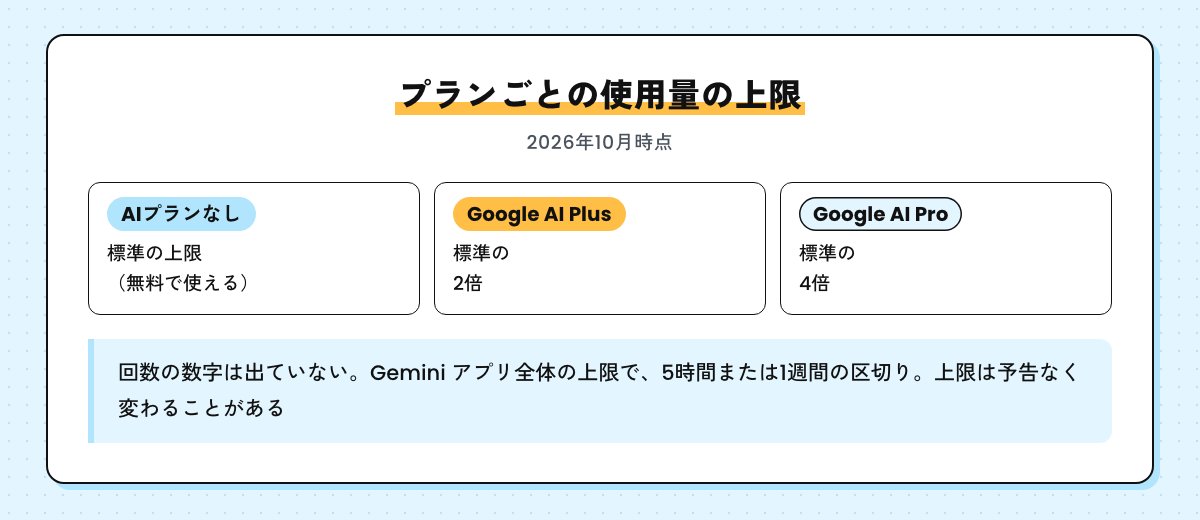 プランごとの使用量の上限の図。AIプランなしは標準の上限、Google AI Plus は標準の2倍、Google AI Pro は標準の4倍（2026年10月時点）