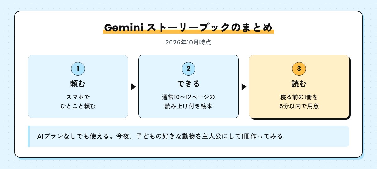 Gemini ストーリーブックのまとめの図。スマホでひとこと頼むと通常10〜12ページの読み上げ付き絵本ができ、寝る前の1冊を5分以内で用意できる