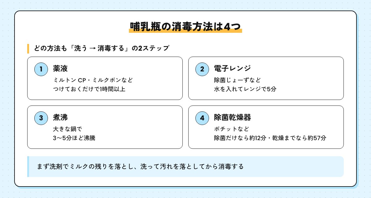 哺乳瓶の消毒方法4つの図。どれも洗ってから消毒する。薬液はつけておくだけで1時間以上、電子レンジは水を入れてレンジで5分、煮沸は鍋で3〜5分ほど沸騰、除菌乾燥器は除菌だけなら約12分・乾燥までなら約57分