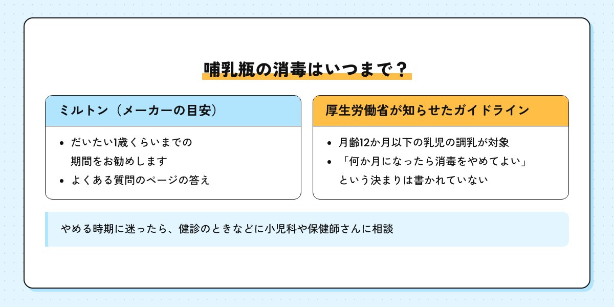 哺乳瓶の消毒はいつまでかの図。ミルトンはだいたい1歳くらいまでをメーカーの目安としてすすめる。厚生労働省が知らせたガイドラインは月齢12か月以下の乳児の調乳が対象で、やめてよい月齢の決まりは書かれていない