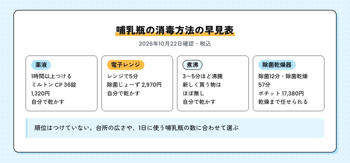 哺乳瓶の消毒方法の早見表。薬液は1時間以上・ミルトン CP 36錠1,320円、電子レンジは5分・除菌じょーず2,970円、煮沸は3〜5分・新しく買う物はほぼ無し、除菌乾燥器は除菌12分・除菌乾燥57分・ポチット17,380円（2026年10月22日確認・税込）
