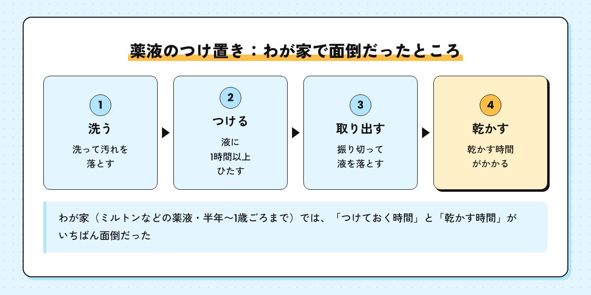 薬液のつけ置きの流れの図。洗う、液に1時間以上ひたす、振り切って取り出す、乾かす。わが家ではつけておく時間と乾かす時間がいちばん面倒だった