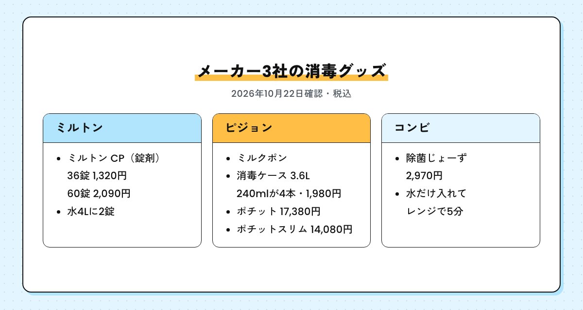 メーカー3社の消毒グッズの図。ミルトン CP、ピジョンのミルクポン・消毒ケース3.6L・ポチット・ポチットスリム、コンビの除菌じょーずと値段（2026年10月22日確認・税込）