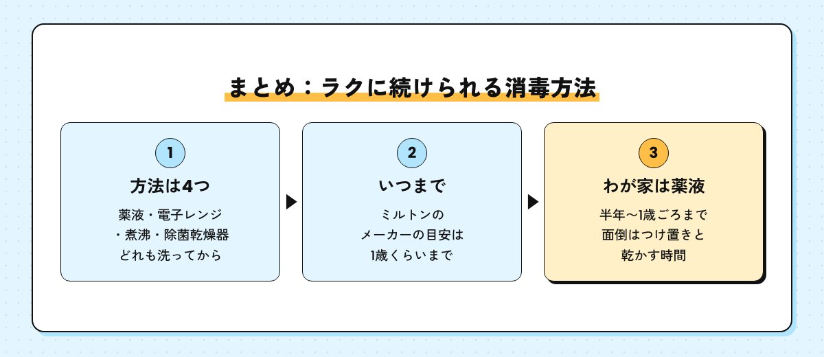 哺乳瓶の消毒のまとめの図。方法は4つでどれも洗ってから、ミルトンの目安は1歳くらいまで、わが家は薬液で半年〜1歳ごろまで