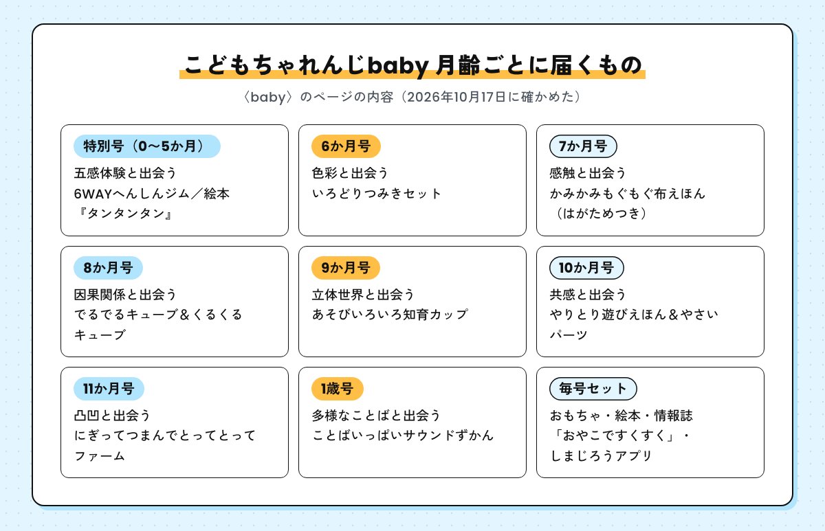 こどもちゃれんじbabyで月齢ごとに届くもの。特別号は6WAYへんしんジムと絵本タンタンタン、6か月号はいろどりつみきセット、7か月号はかみかみもぐもぐ布えほん、8か月号はでるでるキューブ＆くるくるキューブ、9か月号はあそびいろいろ知育カップ、10か月号はやりとり遊びえほん＆やさいパーツ、11か月号はにぎってつまんでとってとってファーム、1歳号はことばいっぱいサウンドずかん。毎号おもちゃ・絵本・情報誌・アプリのセット