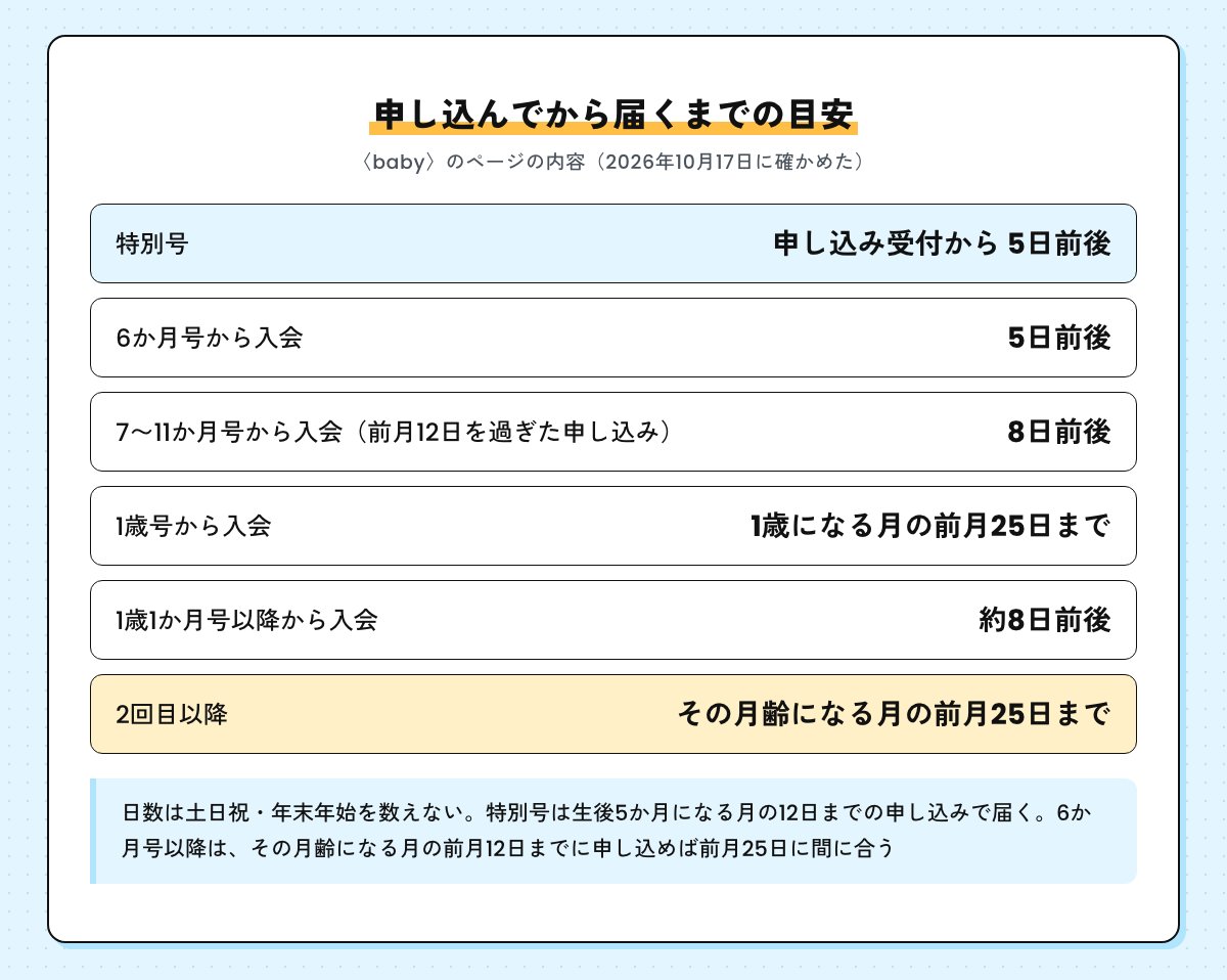 申し込んでから届くまでの目安。特別号と6か月号は申し込み受付から5日前後、7〜11か月号は前月12日を過ぎた申し込みなら8日前後、1歳号は1歳になる月の前月25日まで、1歳1か月号以降は約8日前後、2回目以降はその月齢になる月の前月25日まで