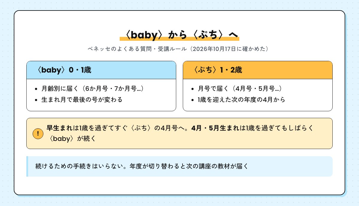 babyは月齢別に届き、ぷちは月号で届く。ぷちは1歳を迎えた次の年度の4月から始まり、早生まれはすぐ、4月・5月生まれはしばらくbabyが続く。続ける手続きはいらない