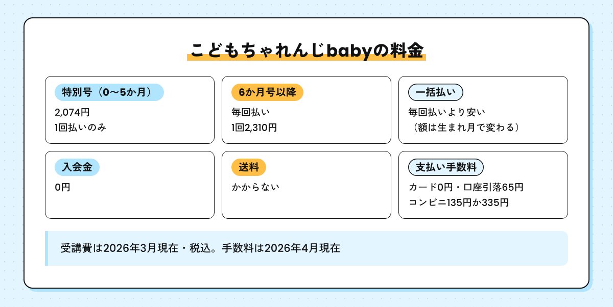 こどもちゃれんじbabyの料金。特別号2,074円、6か月号以降は毎回払いで1回2,310円、一括払いは生まれ月で額が変わる、入会金0円、送料なし、支払い手数料はカード0円・口座引落65円・コンビニ135円か335円