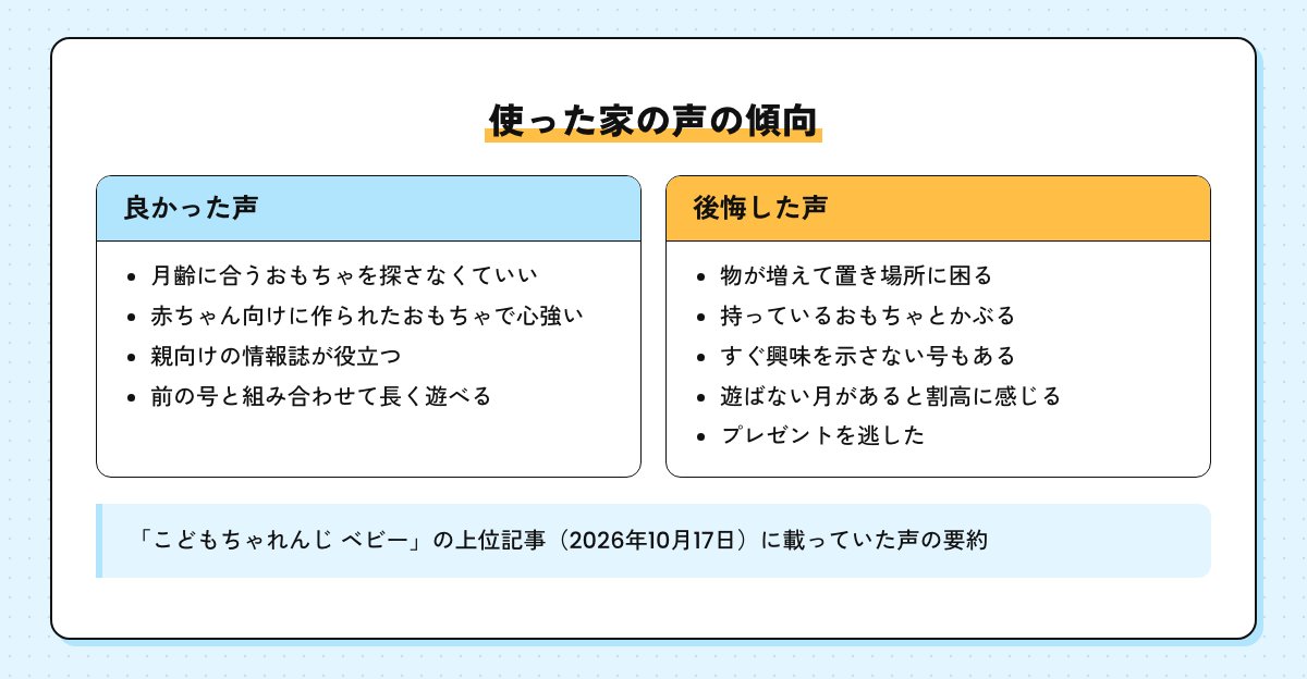 使った家の声の傾向。良かった声は月齢に合うおもちゃが届く・情報誌が役立つ・長く遊べる、後悔した声は物が増える・持っているおもちゃとかぶる・遊ばない月があると割高に感じる・プレゼントを逃した