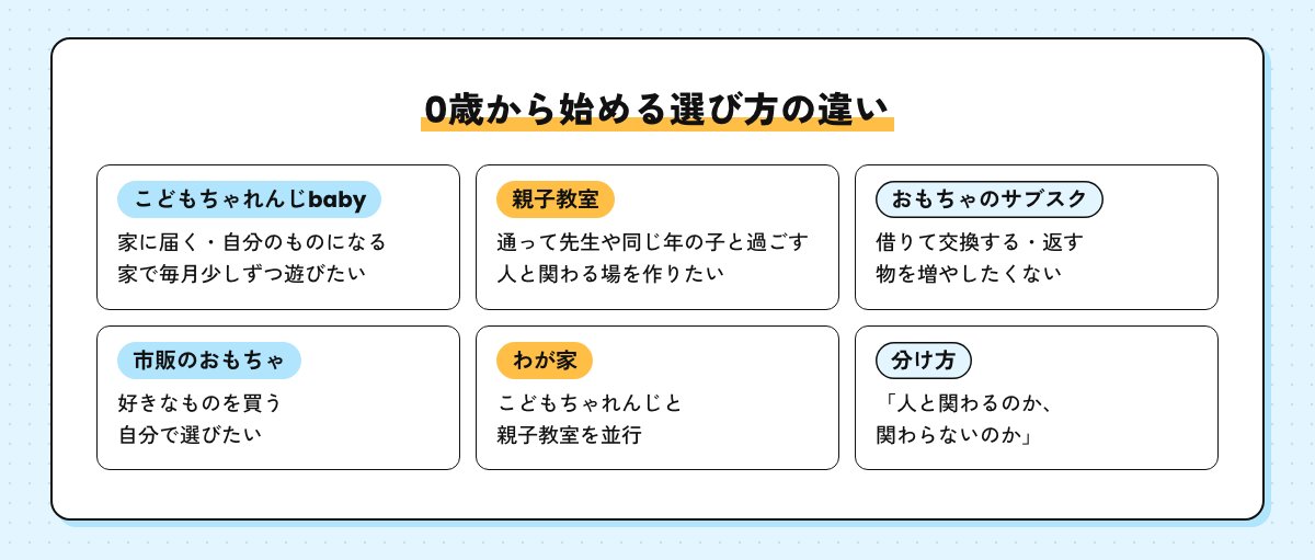 0歳から始める選び方の違い。こどもちゃれんじbabyは家に届き自分のものになる、親子教室は通って人と関わる、おもちゃのサブスクは借りて返す、市販は自分で選ぶ。わが家はこどもちゃれんじと親子教室を並行
