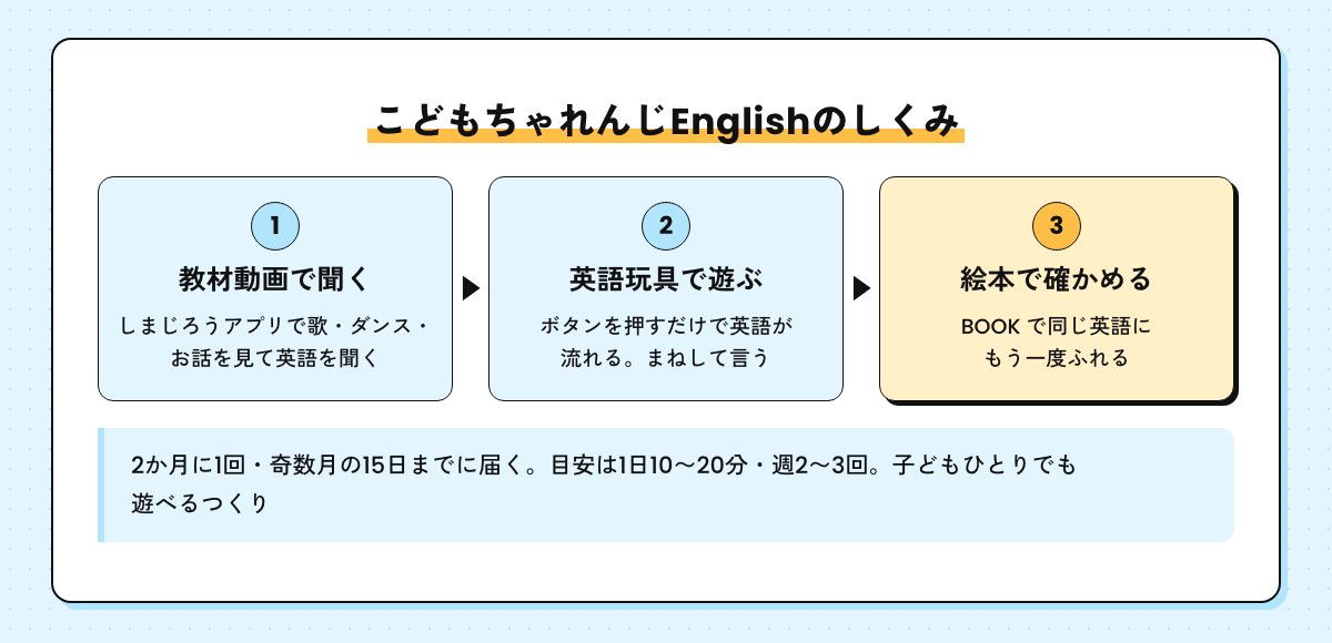 こどもちゃれんじEnglishのしくみ。しまじろうアプリの教材動画で聞き、英語玩具で遊んでまねして言い、絵本で確かめる。2か月に1回・奇数月の15日までに届き、目安は1日10〜20分・週2〜3回