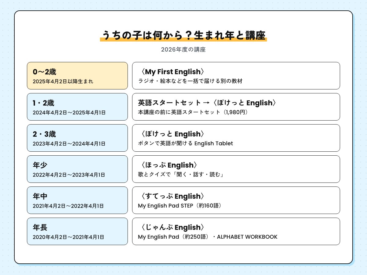生まれ年と講座の早見表。2025年4月2日以降生まれはMy First English、1・2歳は英語スタートセットからぽけっと English、2・3歳はぽけっと English、年少はほっぷ English、年中はすてっぷ EnglishでMy English Pad STEP約160語、年長はじゃんぷ EnglishでMy English Pad約250語