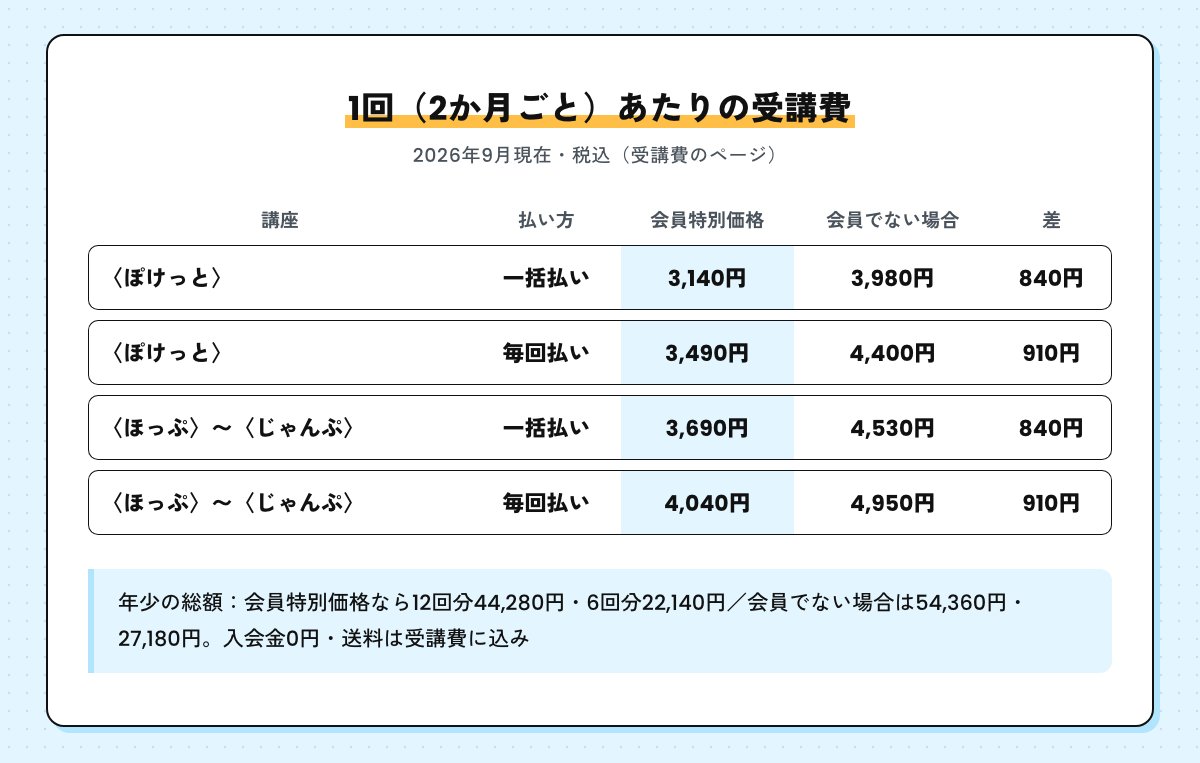 1回あたりの受講費の表。ぽけっとは一括払いで会員特別価格3,140円・会員でない場合3,980円、毎回払いで3,490円・4,400円。ほっぷからじゃんぷは一括払いで3,690円・4,530円、毎回払いで4,040円・4,950円。差は840円か910円（2026年9月現在・税込）