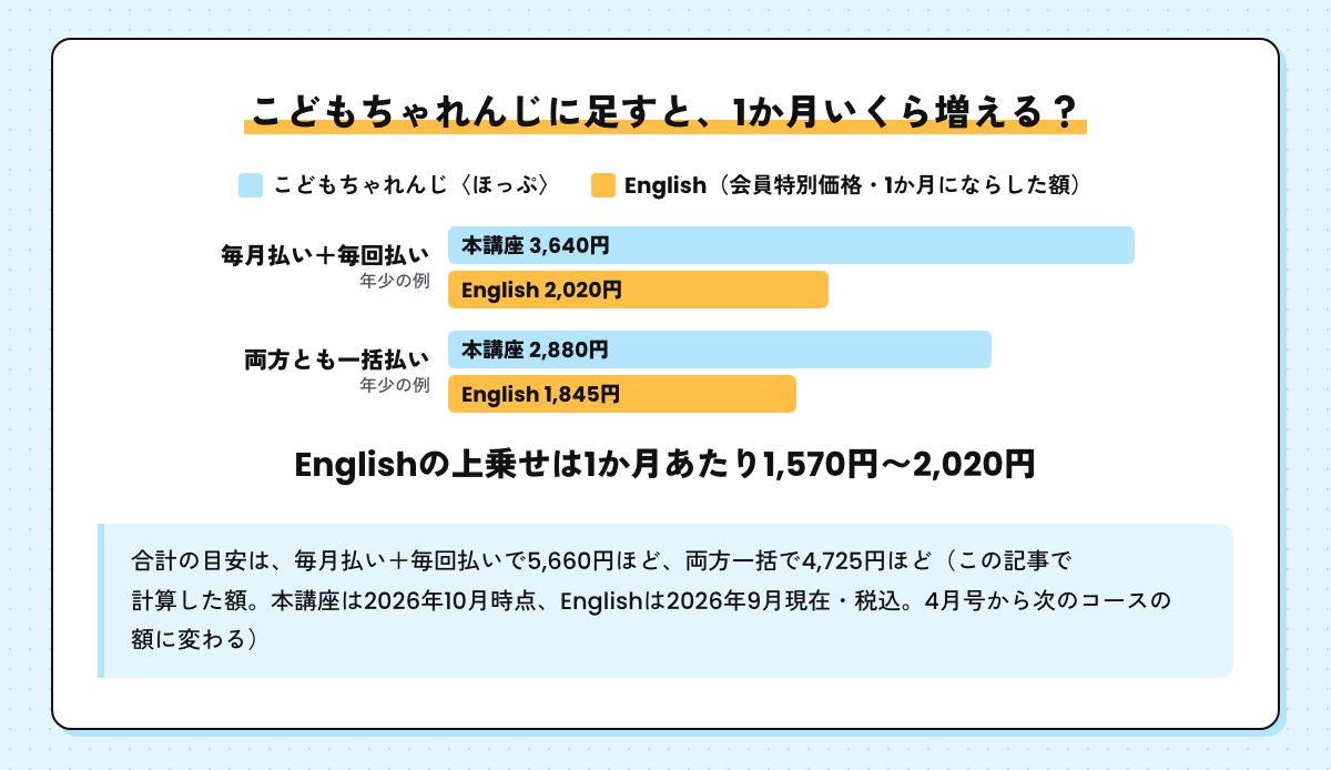 年少の例で、こどもちゃれんじほっぷにEnglishを足したときの1か月あたりの額。毎月払いと毎回払いなら本講座3,640円とEnglish2,020円、両方一括払いなら2,880円と1,845円。Englishの上乗せは1か月あたり1,570円から2,020円