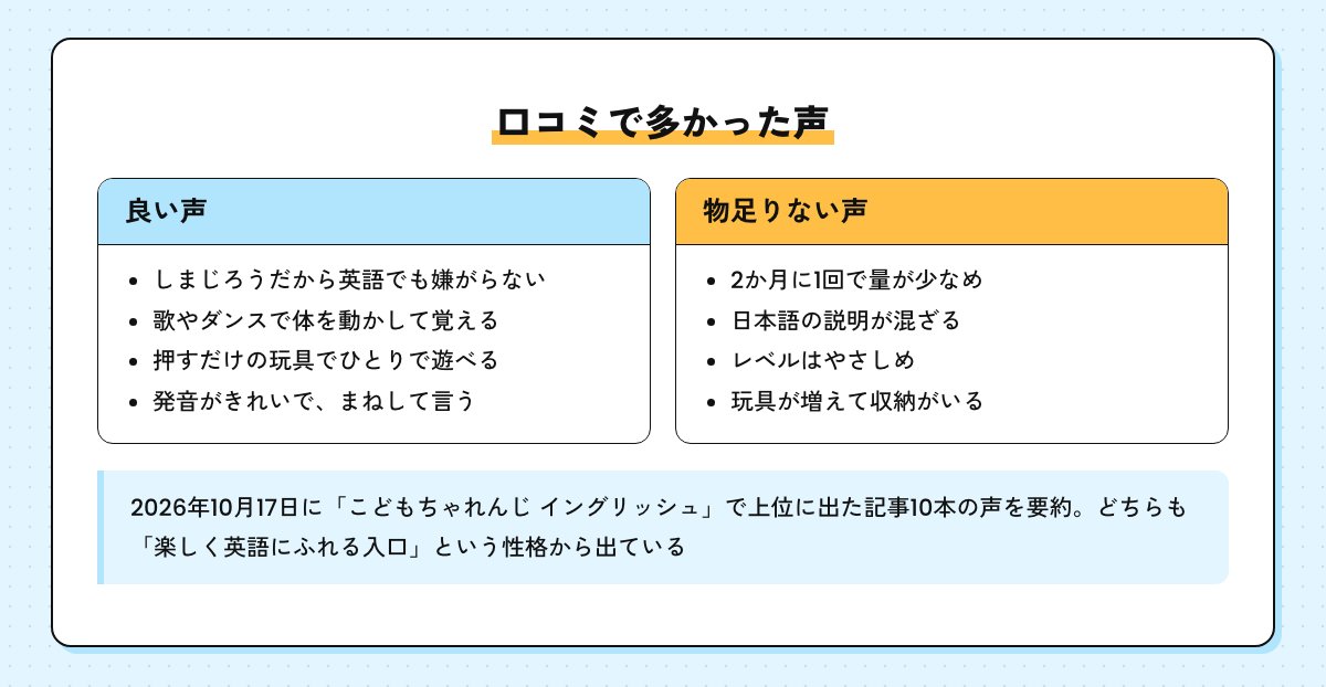 上位記事の口コミの要約。良い声はしまじろうだから嫌がらない・歌やダンス・ひとりで遊べる・発音がきれい。物足りない声は量が少なめ・日本語が混ざる・レベルはやさしめ・収納がいる