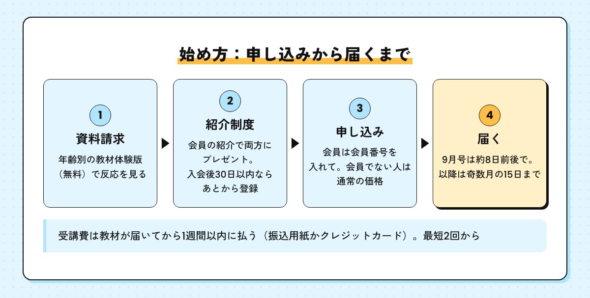 始め方の流れ。資料請求の体験版、紹介制度、申し込み、9月号は約8日前後で届き以降は奇数月の15日まで
