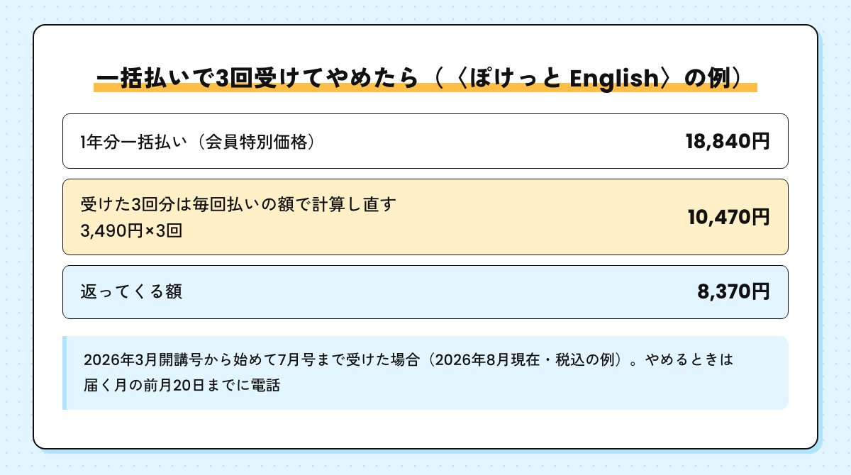 ぽけっと Englishを1年分一括払い18,840円で始めて3回でやめた例。3,490円×3回の10,470円を引いて8,370円が返ってくる