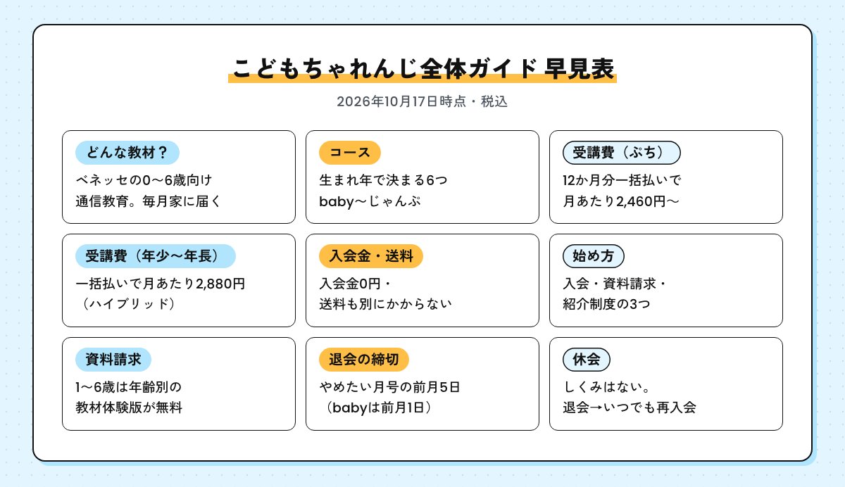 こどもちゃれんじ全体ガイドの早見表（ベネッセの0〜6歳向け通信教育・生まれ年で決まる6コース・ぷちは一括払いで月あたり2,460円～・年少〜年長のハイブリッドは月あたり2,880円・入会金0円・始め方3つ・資料請求の体験版・退会の締切・休会なし）