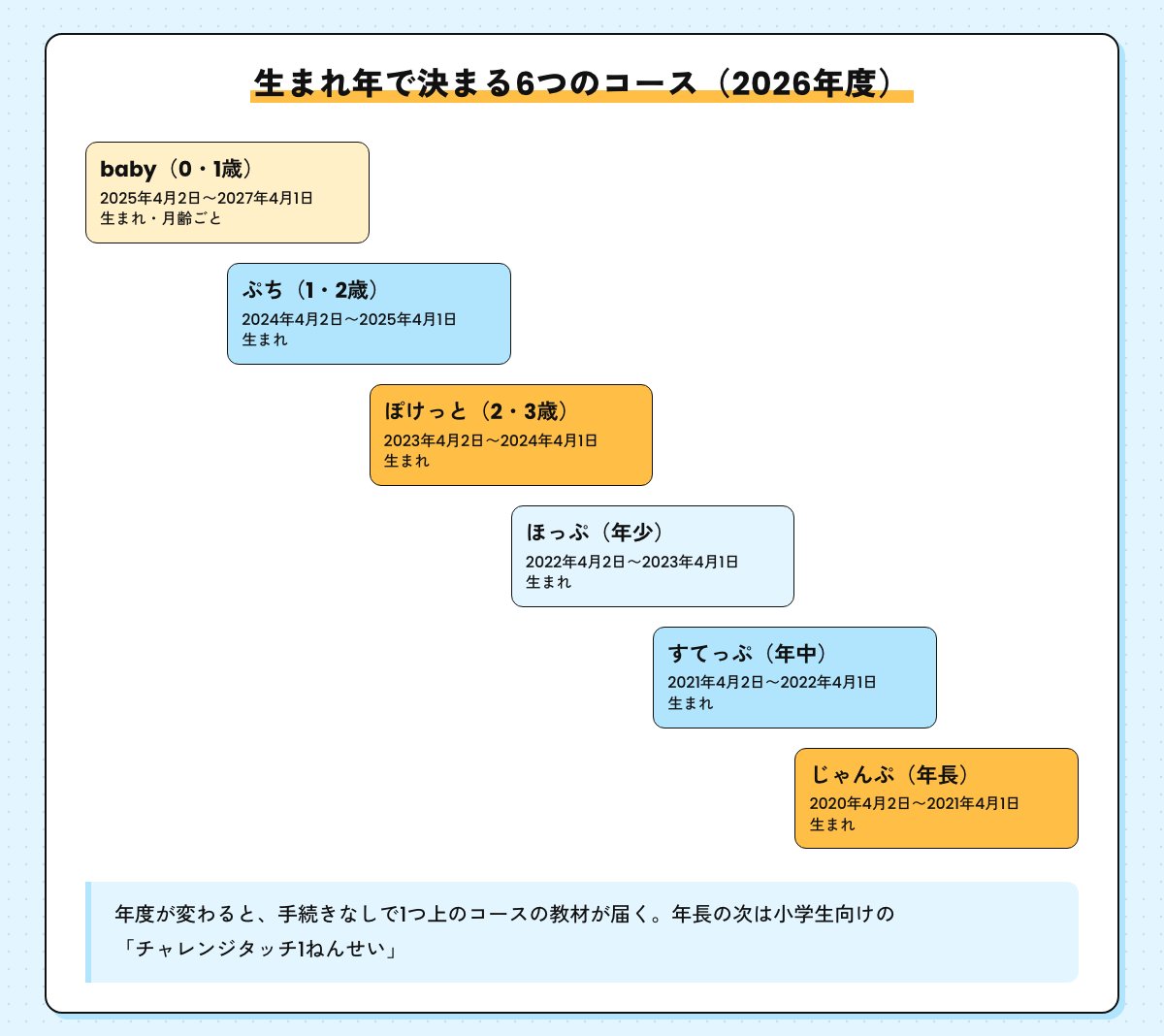 生まれ年で決まる6つのコースの図（2026年度）。baby 0・1歳、ぷち 1・2歳、ぽけっと 2・3歳、ほっぷ 年少、すてっぷ 年中、じゃんぷ 年長と、それぞれの生まれ年