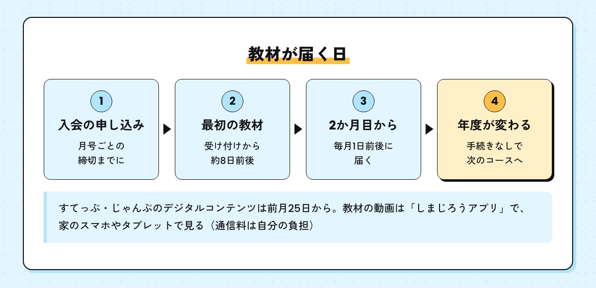 教材が届く日の流れの図。入会の申し込み、受け付けから約8日前後で最初の教材、その後は毎月1日前後、年度が変わると手続きなしで次のコースへ
