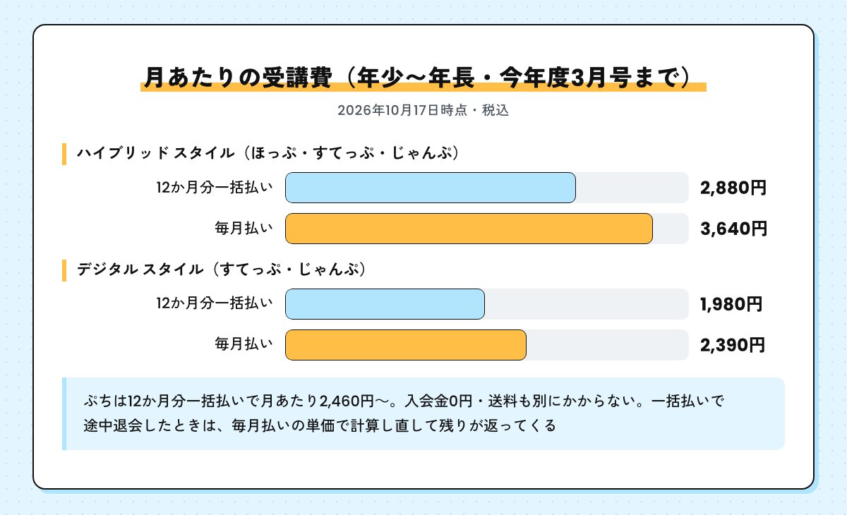 年少〜年長の月あたりの受講費の棒グラフ。ハイブリッドは一括払い2,880円・毎月払い3,640円、デジタルは一括払い1,980円・毎月払い2,390円（税込）