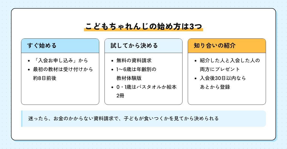 こどもちゃれんじの始め方3つを並べた図。すぐ始める（入会）、試してから決める（無料の資料請求）、知り合いの紹介（紹介制度）