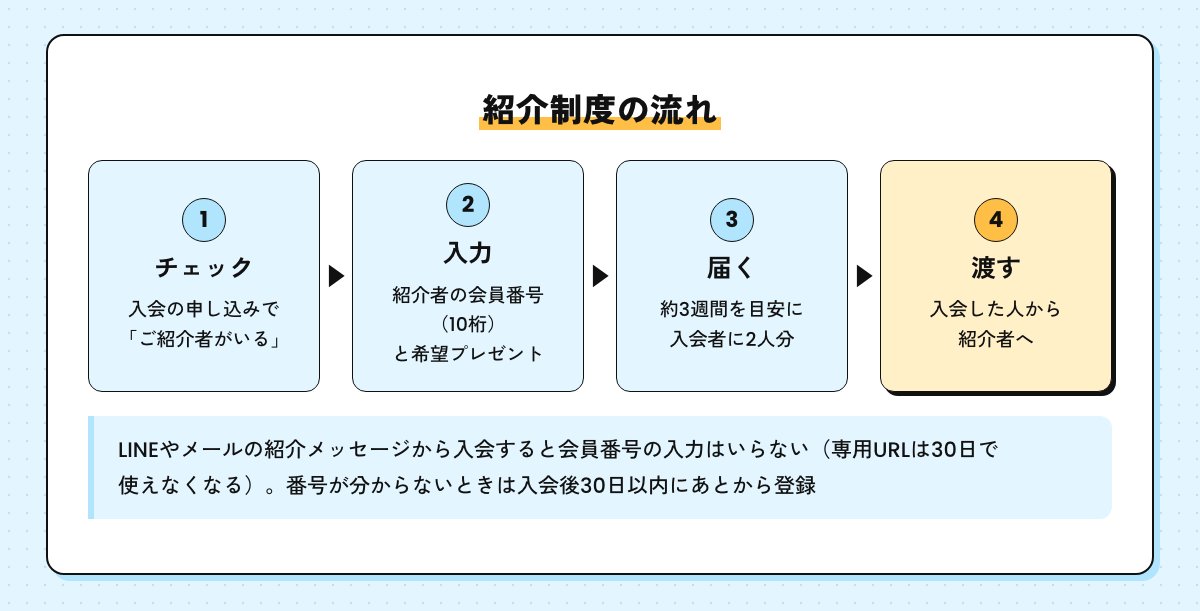 紹介制度の流れの図。申し込みで「ご紹介者がいる」にチェック、会員番号と希望プレゼントを入力、約3週間で入会者に2人分届く、紹介者へ渡す