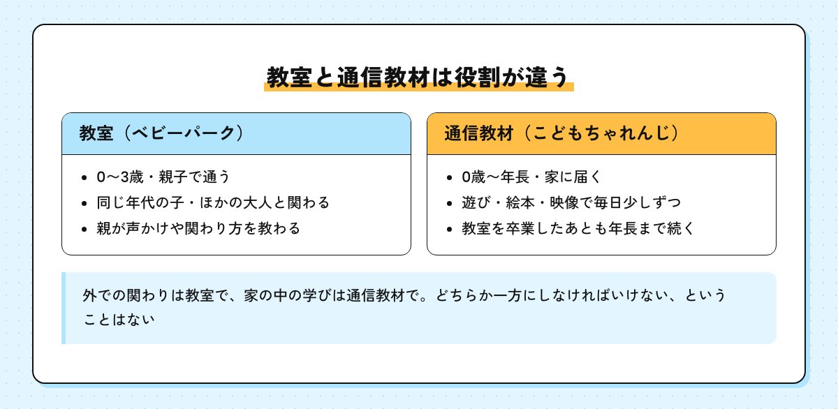 教室（ベビーパーク）と通信教材（こどもちゃれんじ）の役割の違いを並べた図