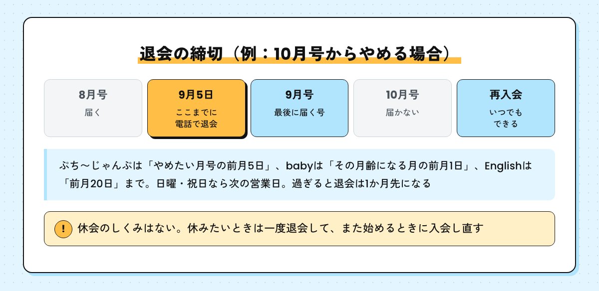 退会の締切の例の図。10月号からやめる場合は9月5日までに電話で退会、9月号が最後に届く号。babyは前月1日、Englishは前月20日