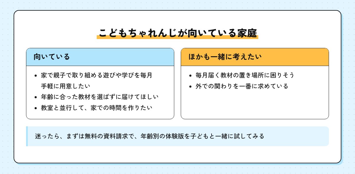 こどもちゃれんじが向いている家庭と、ほかの選択肢も一緒に考えたい家庭を並べたまとめの図