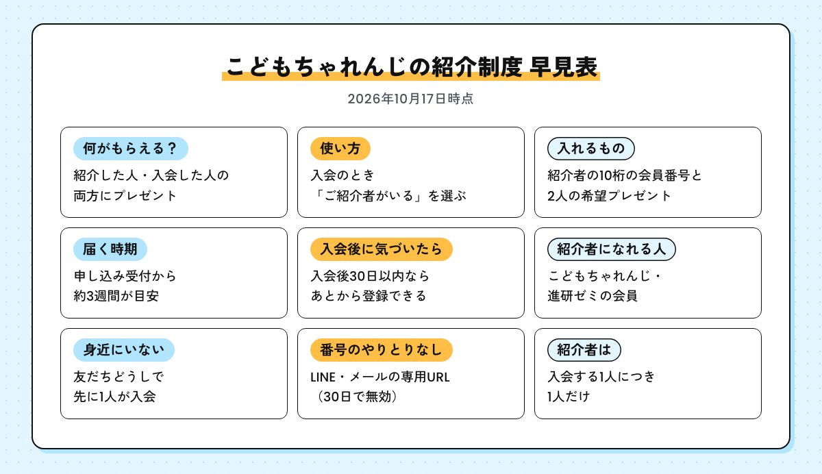 こどもちゃれんじの紹介制度の早見表（紹介した人と入会した人の両方にプレゼント・入会時に「ご紹介者がいる」を選ぶ・10桁の会員番号・約3週間で届く・入会後30日以内ならあとから登録・紹介者になれるのはこどもちゃれんじと進研ゼミの会員・紹介者は1人だけ）