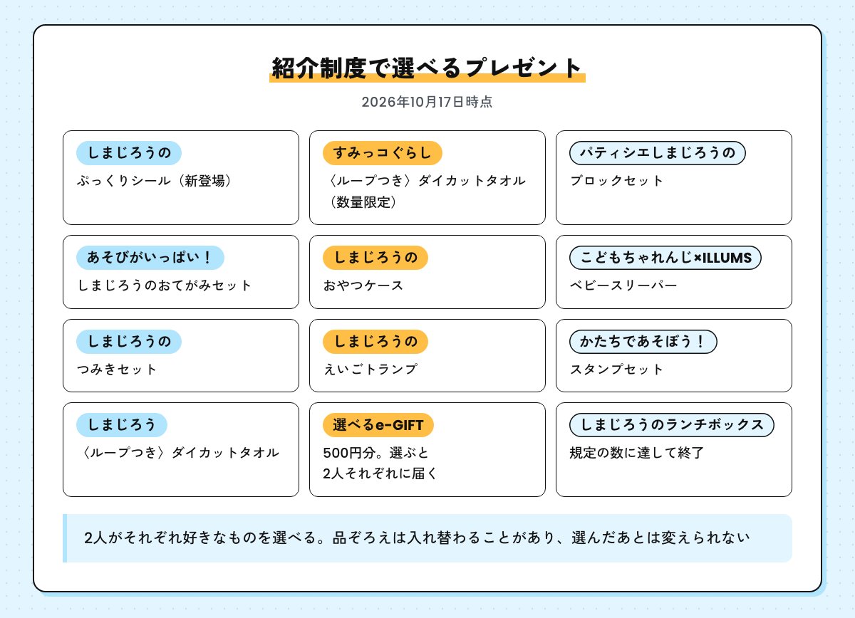 紹介制度で選べるプレゼントの一覧（2026年10月17日時点）。しまじろうのぷっくりシール、すみっコぐらしのダイカットタオル、ブロックセット、おてがみセット、おやつケース、ベビースリーパー、つみきセット、えいごトランプ、スタンプセット、しまじろうのダイカットタオル、選べるe-GIFT（500円分）。ランチボックスは終了