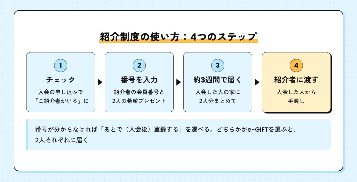 紹介制度の使い方の4つのステップ。入会の申し込みで「ご紹介者がいる」にチェック、紹介者の会員番号と2人の希望プレゼントを入力、約3週間で入会した人の家に2人分届く、紹介者に手渡し