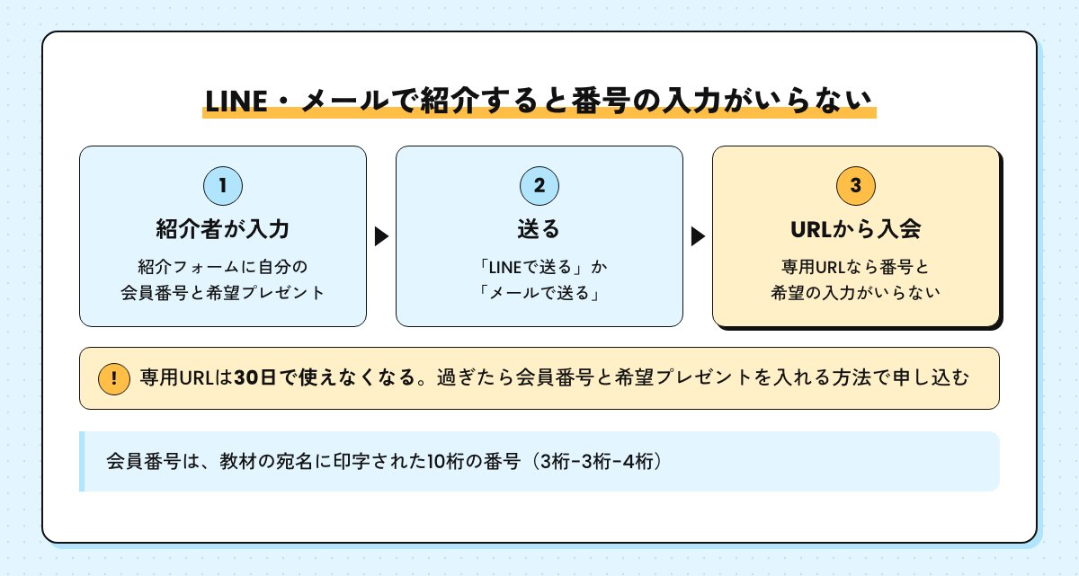 LINEやメールで紹介する流れ。紹介者が紹介フォームに入力し、メッセージを送り、受け取った人が専用URLから入会すると番号の入力がいらない。専用URLは30日で無効