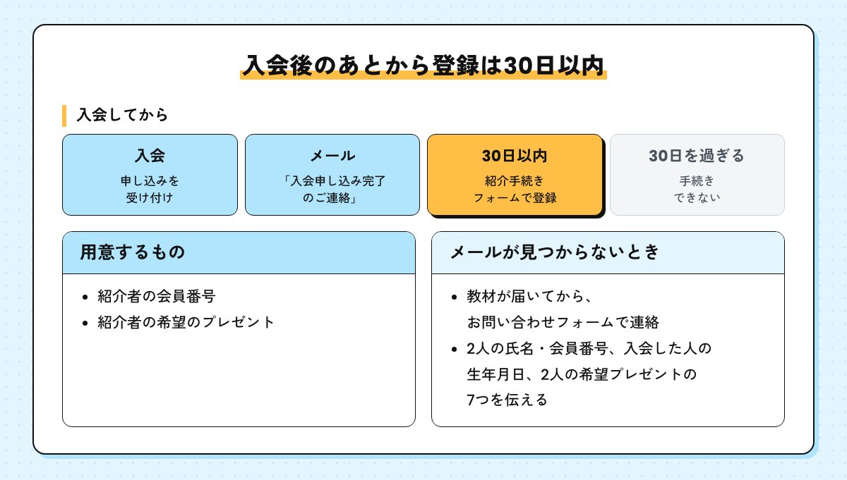 入会後のあとから登録の流れ。入会、入会申し込み完了のご連絡メール、30日以内に紹介手続きフォームで登録、30日を過ぎると手続きできない。メールが見つからないときはお問い合わせフォームで7つの項目を伝える