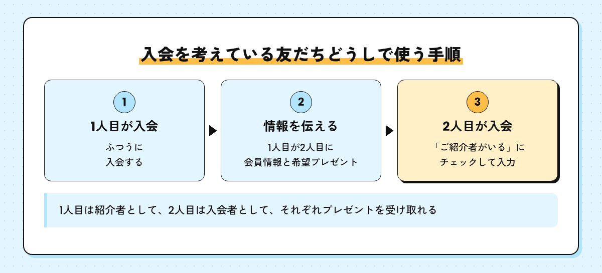 入会を考えている友だちどうしで紹介制度を使う3つの手順。1人目が入会し、2人目に会員情報と希望プレゼントを伝え、2人目が「ご紹介者がいる」にチェックして入会