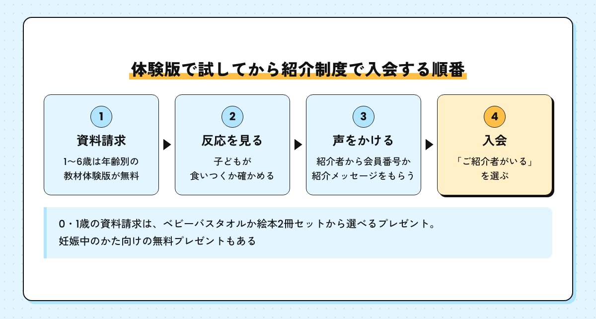 資料請求の体験版で試してから紹介制度で入会する順番の図。資料請求、子どもの反応を見る、紹介者に声をかける、「ご紹介者がいる」を選んで入会