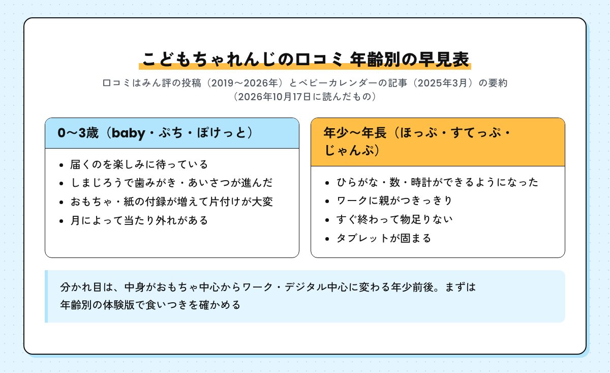 こどもちゃれんじの口コミ 年齢別の早見表。0〜3歳は届くのを楽しみに待っている・しまじろうで歯みがきやあいさつが進んだ・付録が増えて片付けが大変・月によって当たり外れ、年少〜年長はひらがな・数・時計ができた・ワークに親がつきっきり・すぐ終わって物足りない・タブレットが固まる