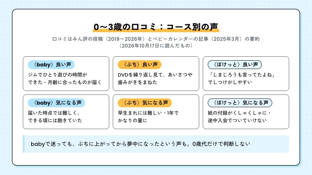 0〜3歳のコース別の口コミ。babyはひとり遊びの時間ができた・届いた時点では難しかった、ぷちはあいさつや歯みがきをまねた・早生まれには難しい、ぽけっとはしつけがしやすい・紙の付録がくしゃくしゃに